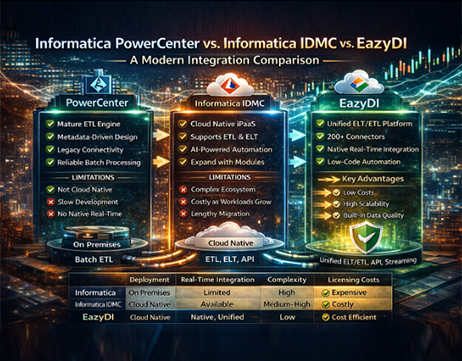 Informatica PowerCenter vs. Informatica IDMC vs. EazyDI: A Modern Integration Comparison